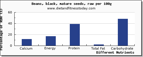 chart to show highest calcium in black beans per 100g